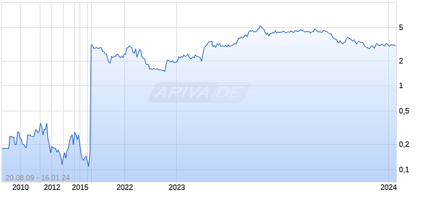 Charlemagne Capital Chart
