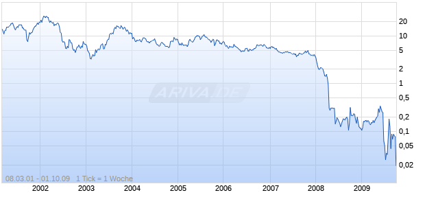 FRONTIER AIRLINES HLDGS Chart