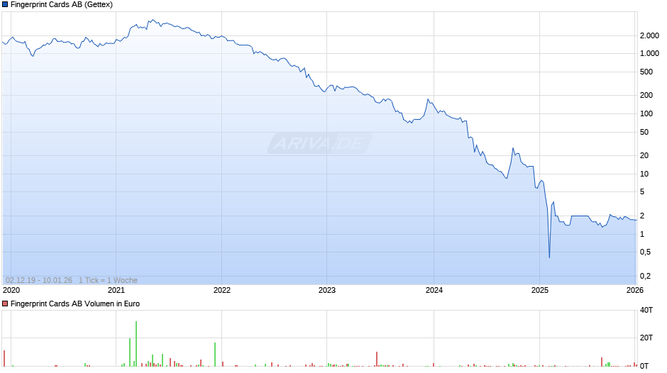 Fingerprint Cards Chart