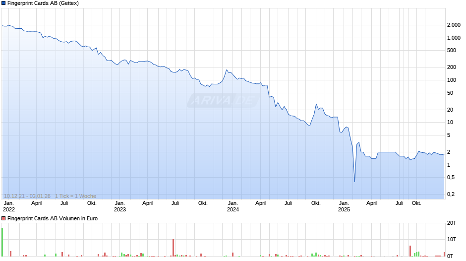 Fingerprint Cards Chart