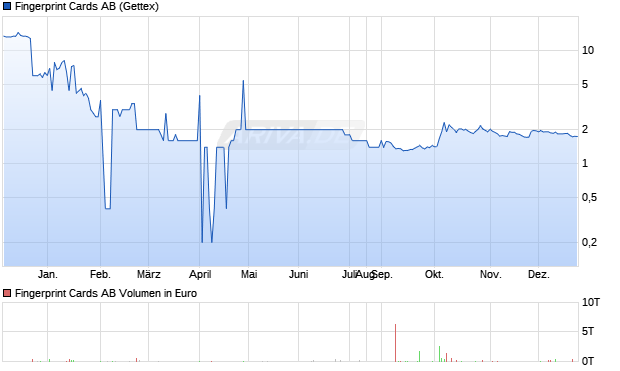 Fingerprint Cards Aktie Chart