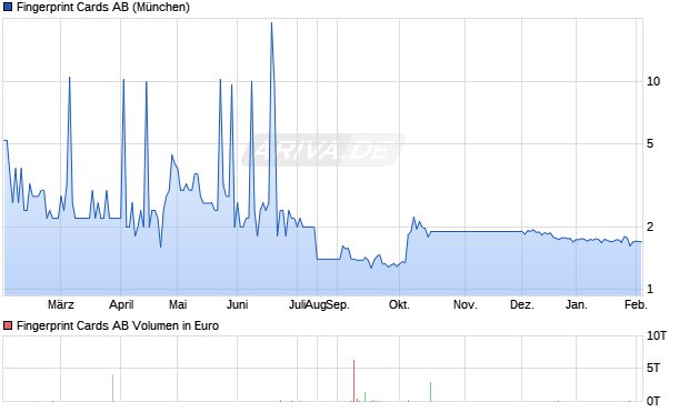 Fingerprint Cards Aktie Chart