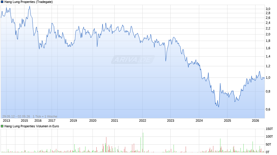 Hang Lung Properties Chart