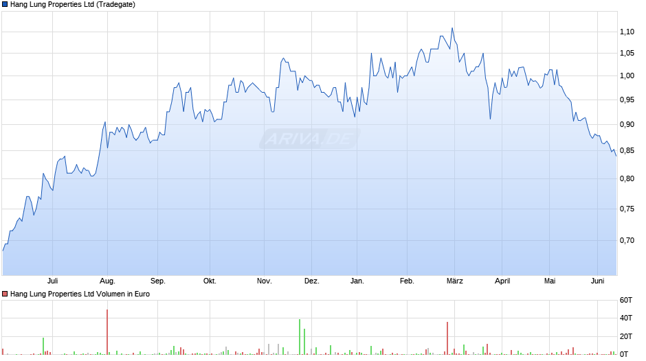 Hang Lung Properties Chart