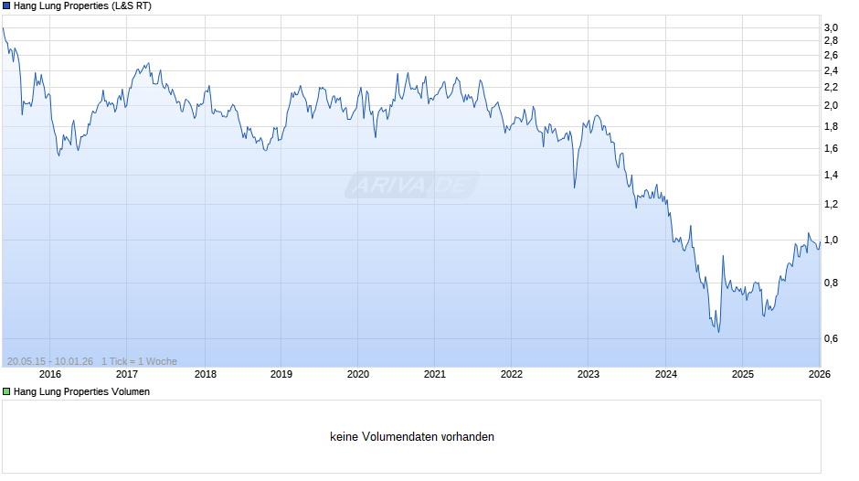 Hang Lung Properties Chart