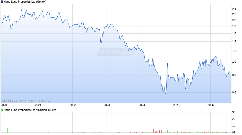 Hang Lung Properties Chart