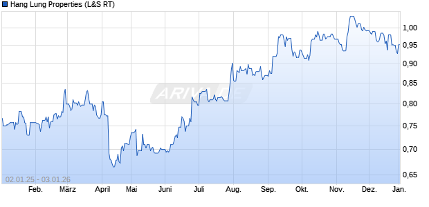 Hang Lung Properties Aktie Chart