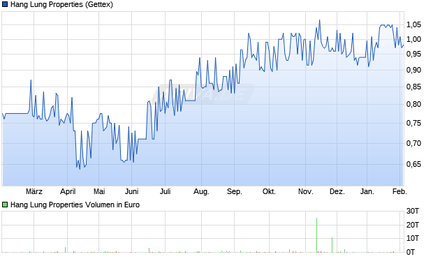 Hang Lung Properties Aktie Chart