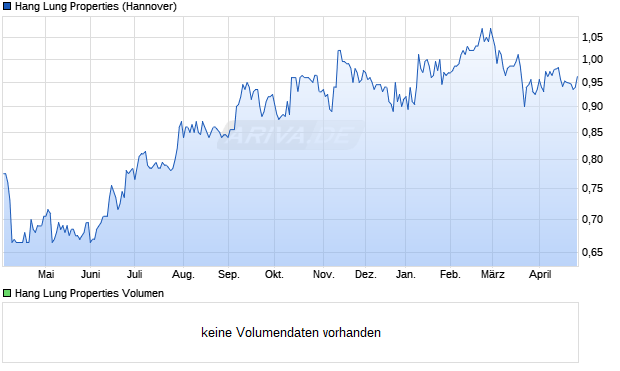 Hang Lung Properties Aktie Chart