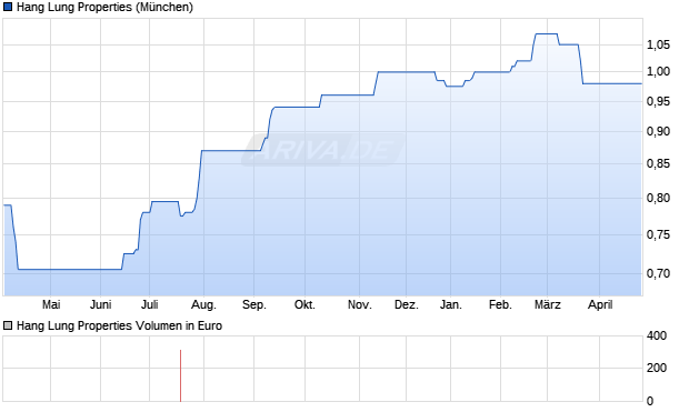 Hang Lung Properties Aktie Chart