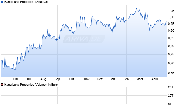 Hang Lung Properties Aktie Chart