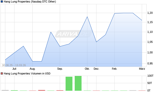Hang Lung Properties Aktie Chart