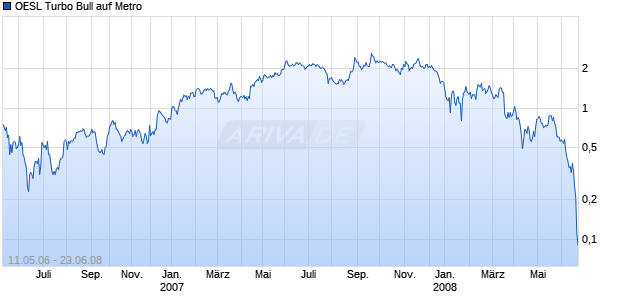 OESL Turbo Bull auf Metro [Citigroup GM Deutschlang AG & Co. KGaA] Chart
