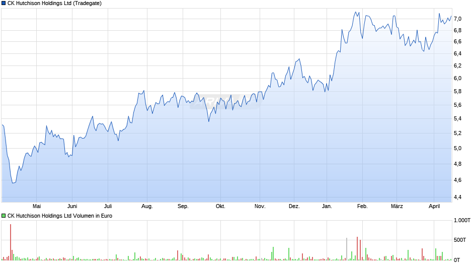 CK Hutchison Chart