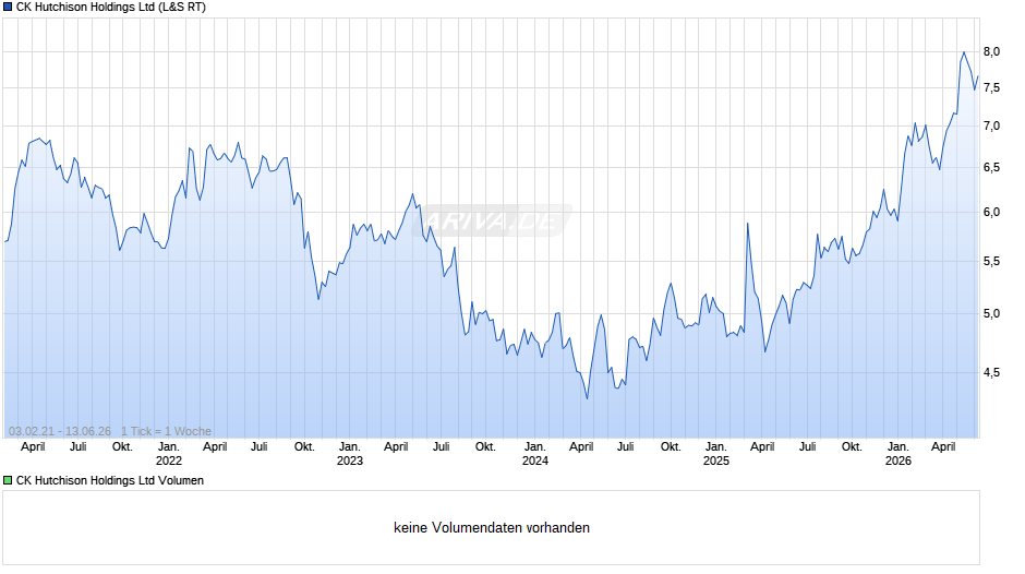 CK Hutchison Chart