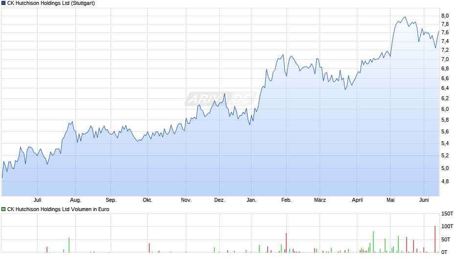 CK Hutchison Chart