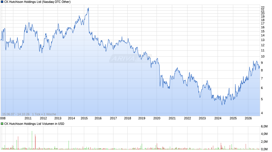 CK Hutchison Chart