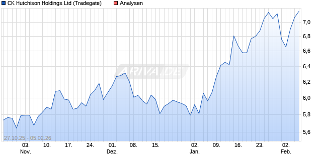 CK Hutchison Holdings Ltd Aktie