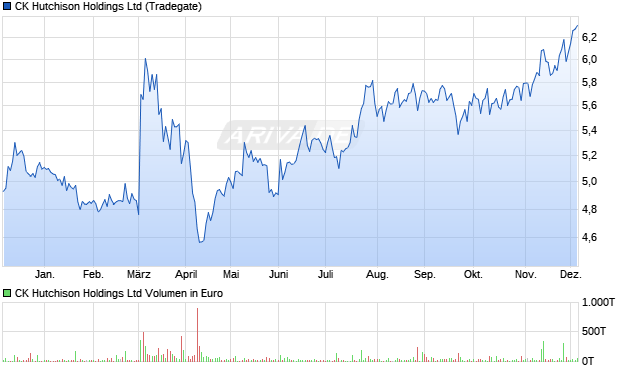 CK Hutchison Aktie Chart