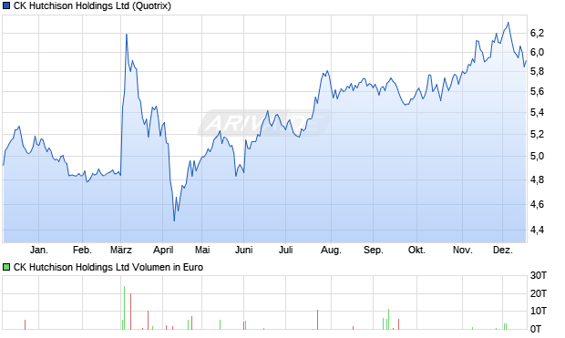 CK Hutchison Aktie Chart