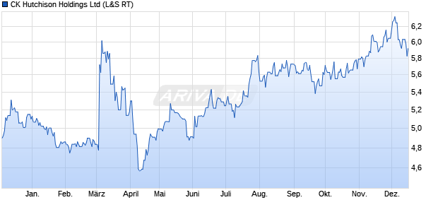 CK Hutchison Aktie Chart