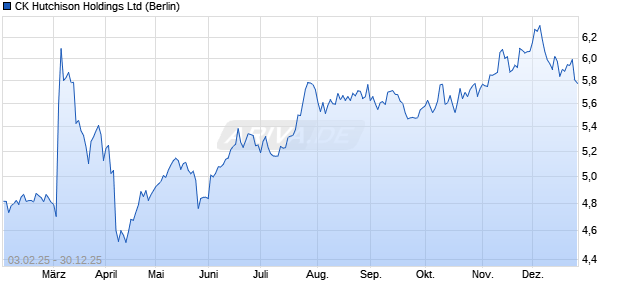 CK Hutchison Aktie Chart