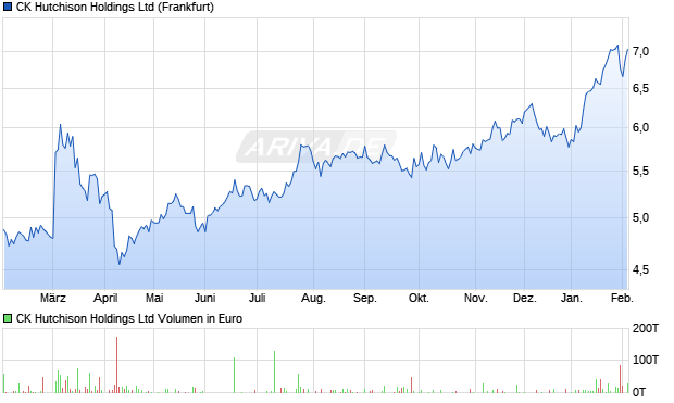 CK Hutchison Aktie Chart