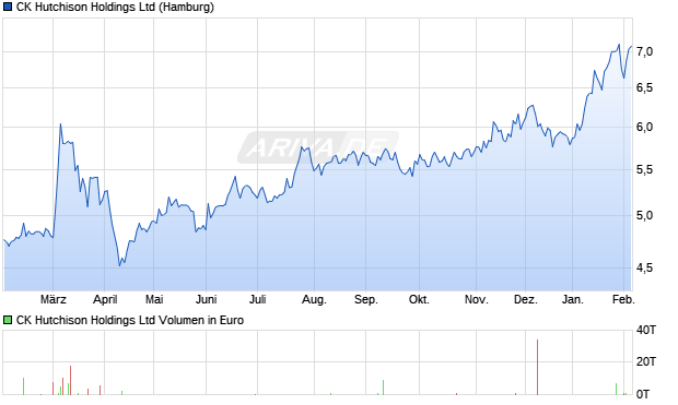 CK Hutchison Aktie Chart