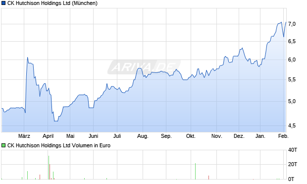 CK Hutchison Aktie Chart