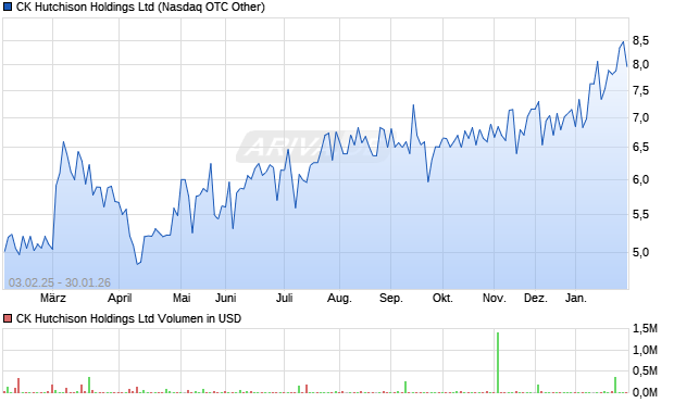 CK Hutchison Aktie Chart