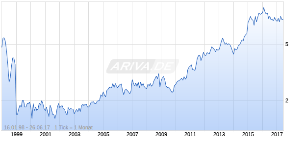 Cheung Kong Infrastructure Holdings Chart