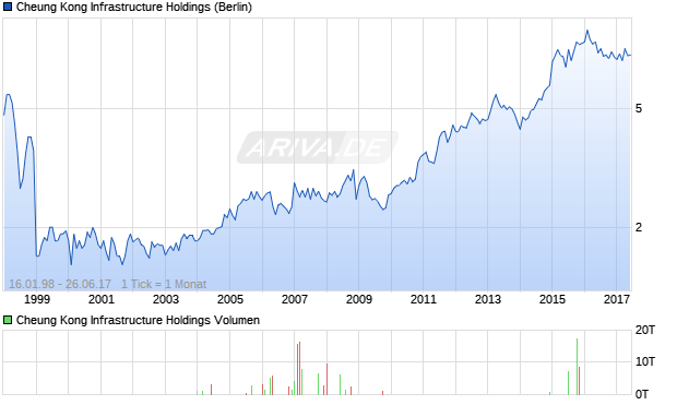 Cheung Kong Infrastructure Holdings Aktie Chart