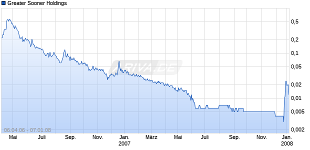 Greater Sooner Holdings Chart
