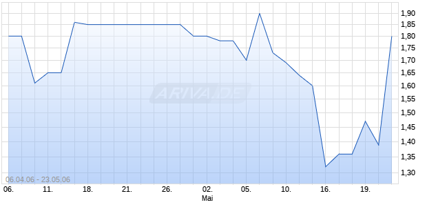 CIGMA METALS CORP.DL-0001 Chart