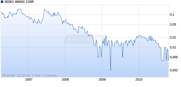 SEDEX MINING CORP. Chart