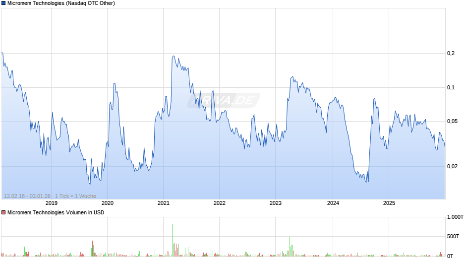 Micromem Technologies Chart