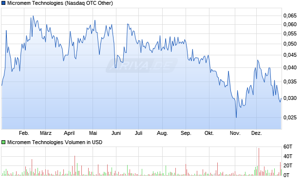 Micromem Technologies Aktie Chart