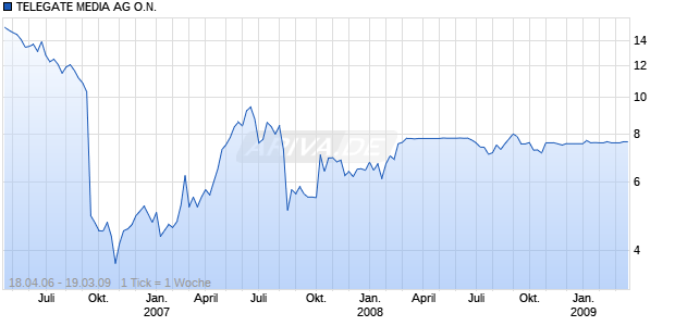 TELEGATE MEDIA AG O.N. Chart