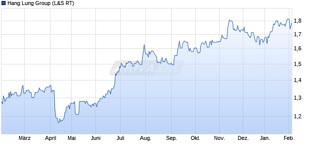 Hang Lung Group Aktie Chart
