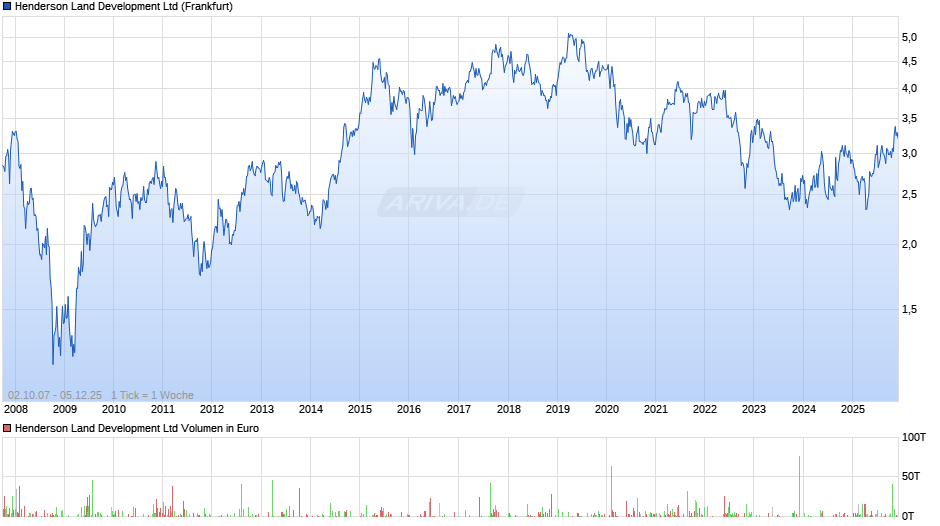Henderson Land Development Chart