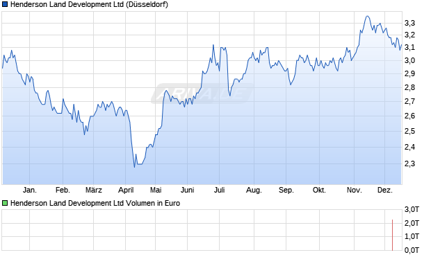 Henderson Land Development Aktie Chart