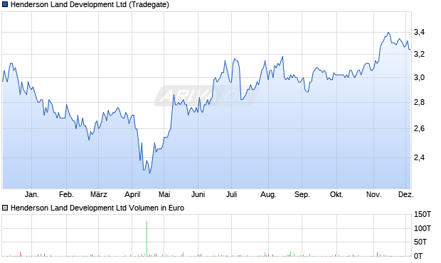 Henderson Land Development Aktie Chart