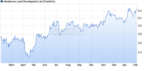 Henderson Land Development Aktie Chart