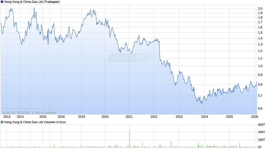 Hong Kong & China Gas Chart