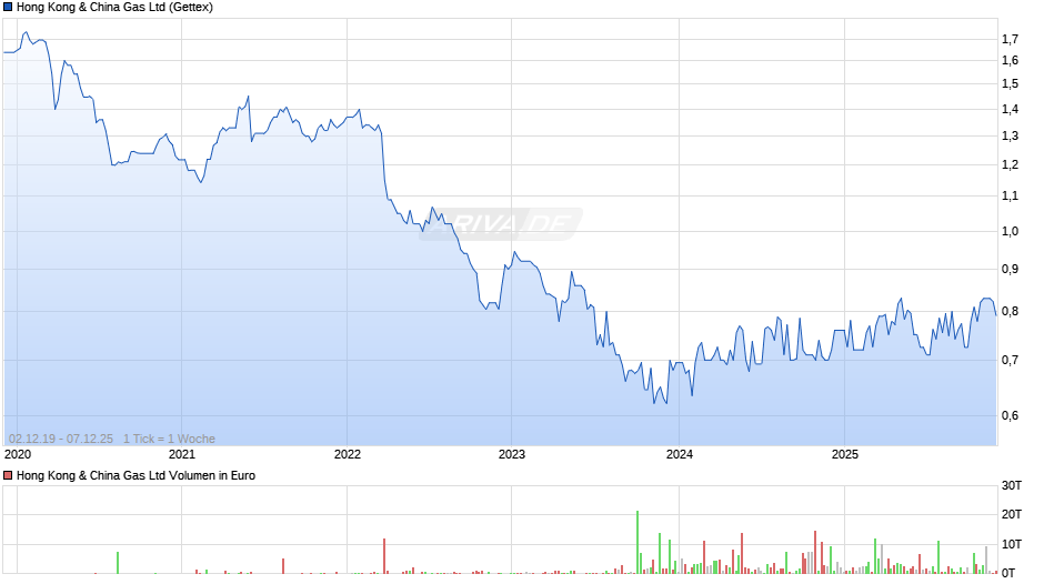 Hong Kong & China Gas Chart