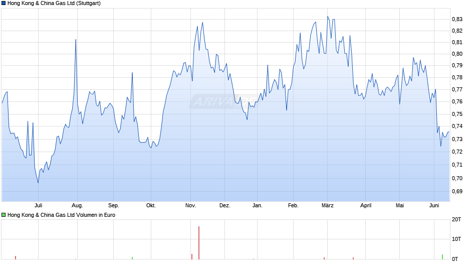Hong Kong & China Gas Chart