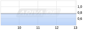 Hong Kong & China Gas Realtime-Chart