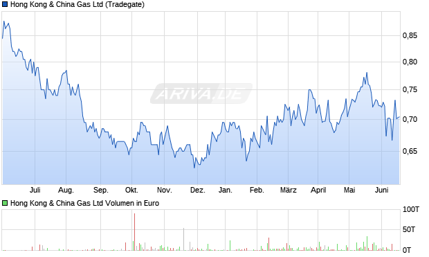 Hong Kong & China Gas Aktie (864603): Aktienkurs, Chart ...