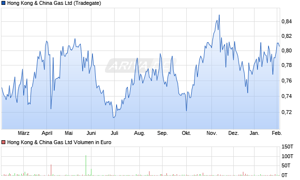 Hong Kong & China Gas Aktie Chart