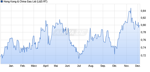 Hong Kong & China Gas Aktie Chart
